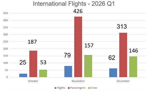 ADS International Flights for Q1 of 2026.png