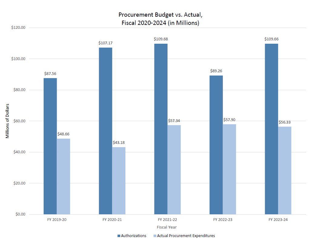 FY24 Procurement Budget vs Actual