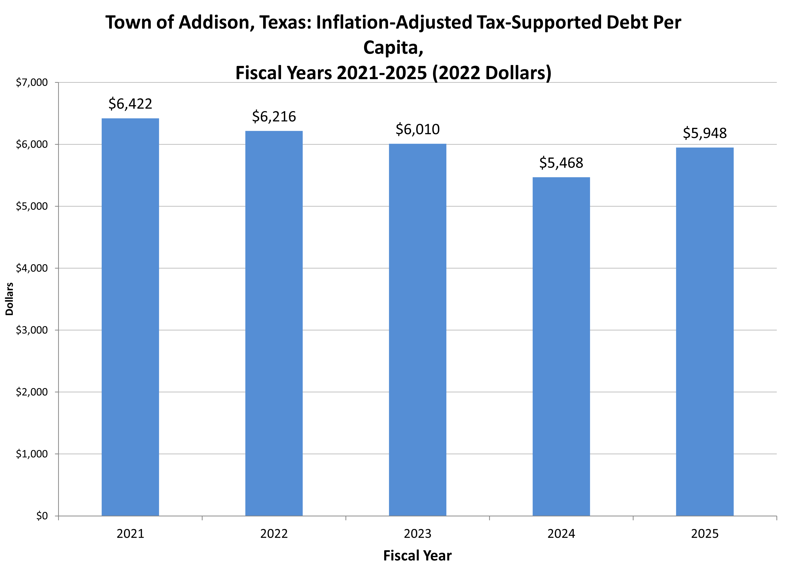 Inflation-Adjusted-Tax-Supported-Debt-Per-Capita-FY2021-2025