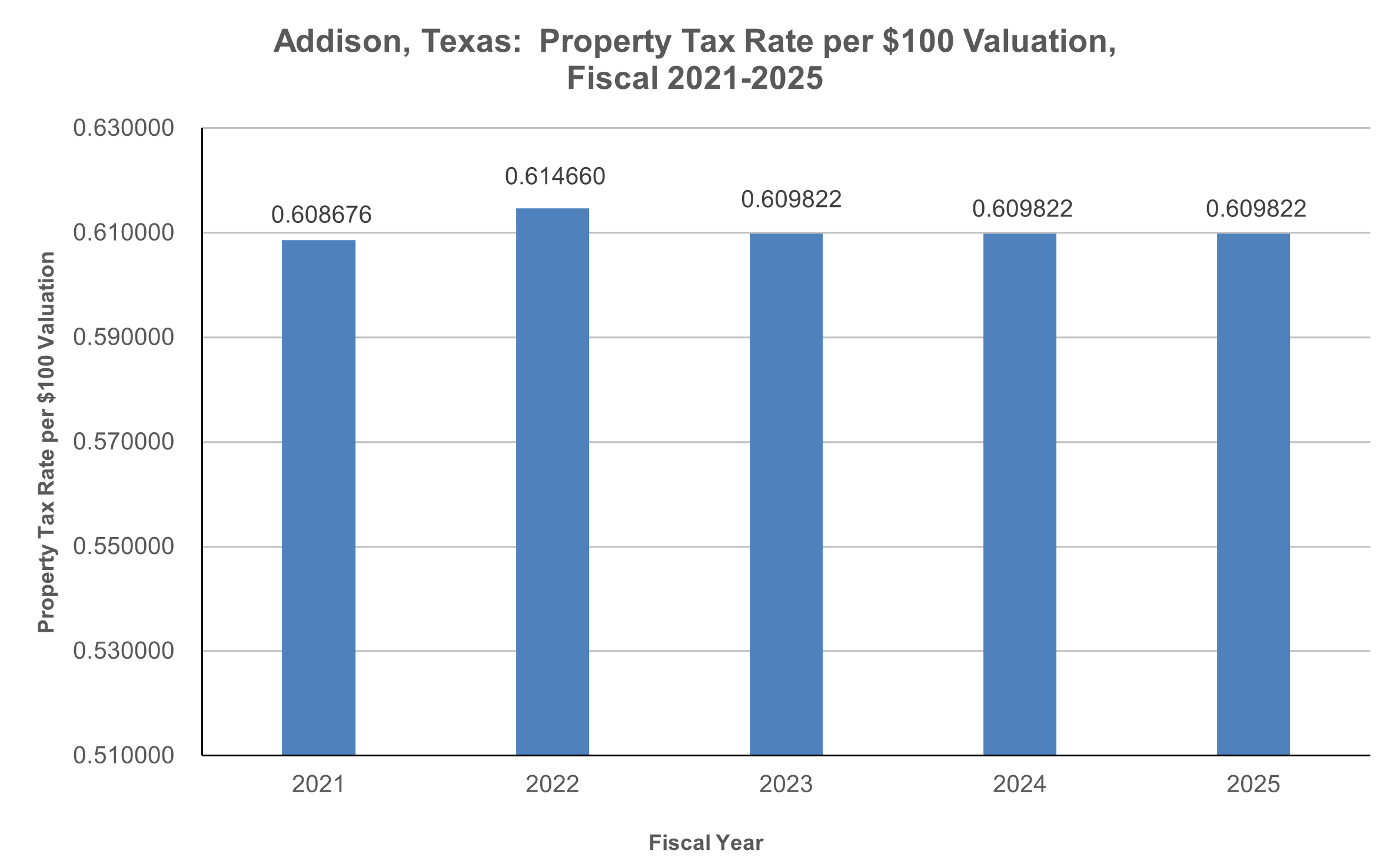 Addison Texas Revenues and Expenditures Per Capita Fiscal Year 2021-2024 bar graph