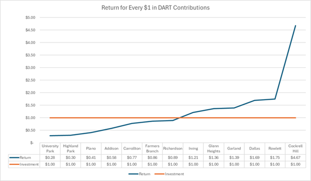 DART-Service-Versus-Contribution-Graph-for-Addison.png