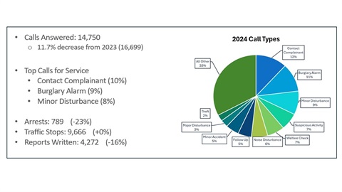 APD 2024 Calls for Service Graphic