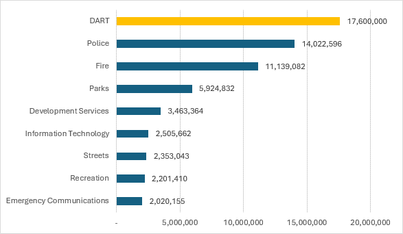 Addisons-DART-Contribution-versus-other-city-departments-v2.png